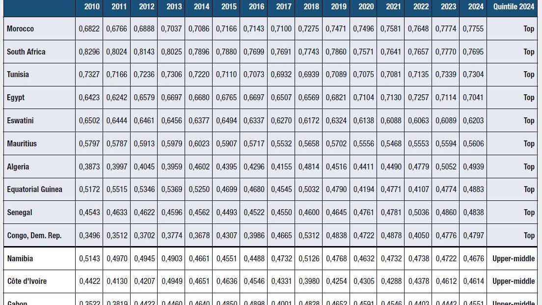 Eswatini retains 7th place among Africa’s industrial elite